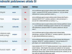 Układ SI - językiem nauki i techniki - 2